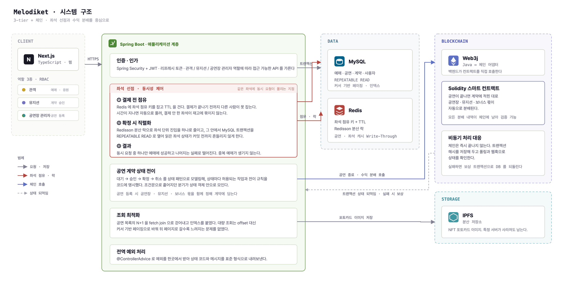 시스템 구조